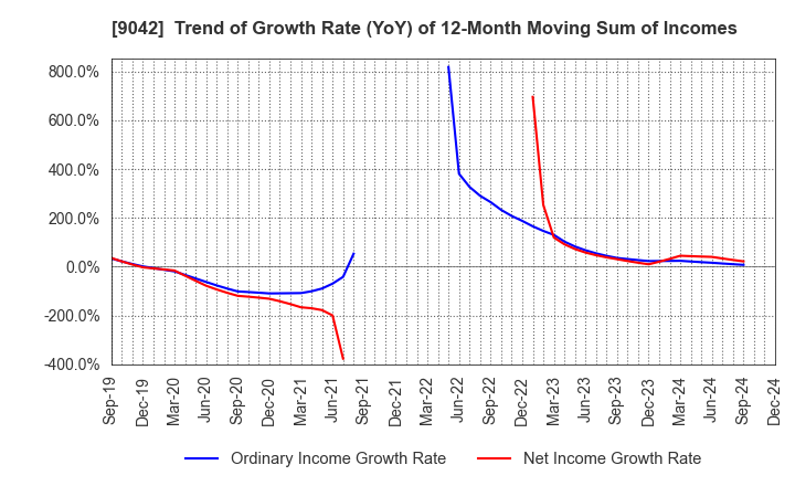 9042 Hankyu Hanshin Holdings,Inc.: Trend of Growth Rate (YoY) of 12-Month Moving Sum of Incomes