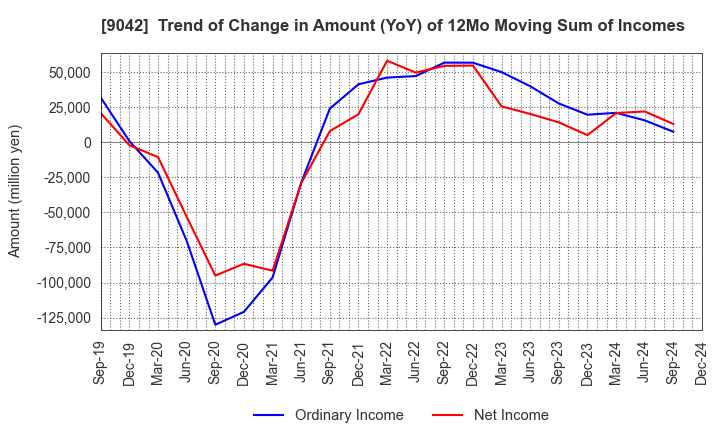 9042 Hankyu Hanshin Holdings,Inc.: Trend of Change in Amount (YoY) of 12Mo Moving Sum of Incomes