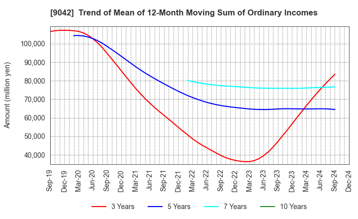 9042 Hankyu Hanshin Holdings,Inc.: Trend of Mean of 12-Month Moving Sum of Ordinary Incomes