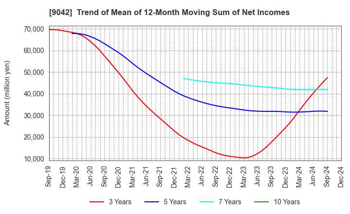 9042 Hankyu Hanshin Holdings,Inc.: Trend of Mean of 12-Month Moving Sum of Net Incomes