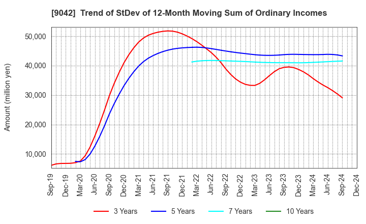 9042 Hankyu Hanshin Holdings,Inc.: Trend of StDev of 12-Month Moving Sum of Ordinary Incomes