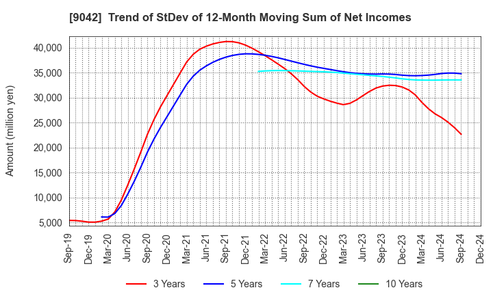 9042 Hankyu Hanshin Holdings,Inc.: Trend of StDev of 12-Month Moving Sum of Net Incomes