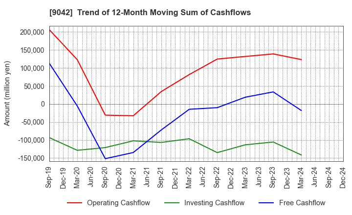 9042 Hankyu Hanshin Holdings,Inc.: Trend of 12-Month Moving Sum of Cashflows