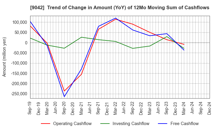 9042 Hankyu Hanshin Holdings,Inc.: Trend of Change in Amount (YoY) of 12Mo Moving Sum of Cashflows