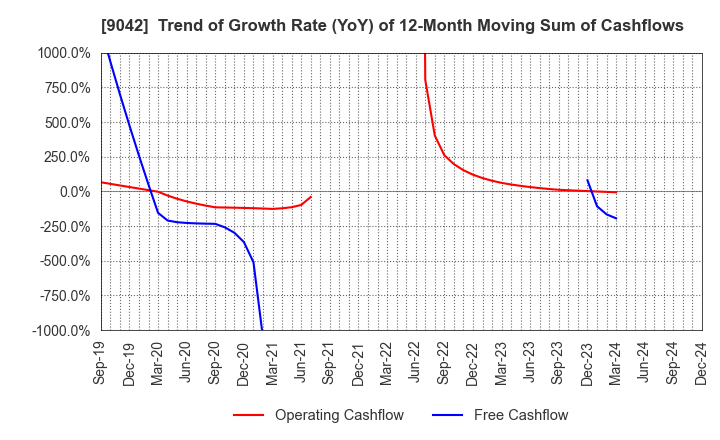 9042 Hankyu Hanshin Holdings,Inc.: Trend of Growth Rate (YoY) of 12-Month Moving Sum of Cashflows