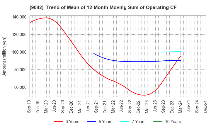 9042 Hankyu Hanshin Holdings,Inc.: Trend of Mean of 12-Month Moving Sum of Operating CF