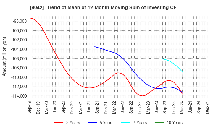 9042 Hankyu Hanshin Holdings,Inc.: Trend of Mean of 12-Month Moving Sum of Investing CF