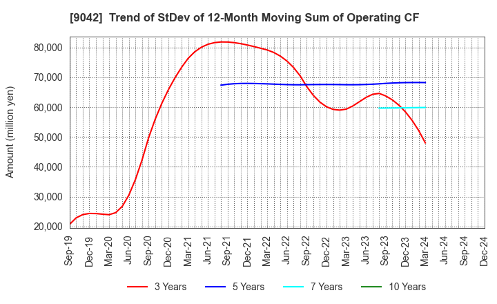 9042 Hankyu Hanshin Holdings,Inc.: Trend of StDev of 12-Month Moving Sum of Operating CF