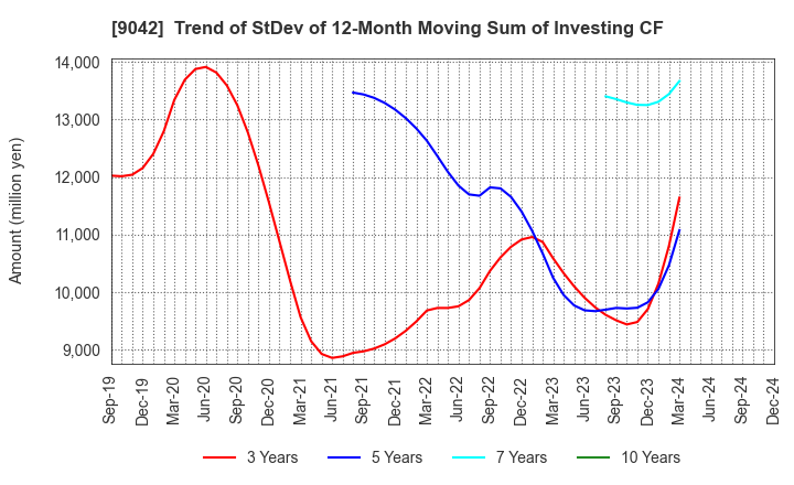 9042 Hankyu Hanshin Holdings,Inc.: Trend of StDev of 12-Month Moving Sum of Investing CF