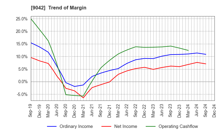 9042 Hankyu Hanshin Holdings,Inc.: Trend of Margin