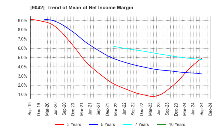 9042 Hankyu Hanshin Holdings,Inc.: Trend of Mean of Net Income Margin