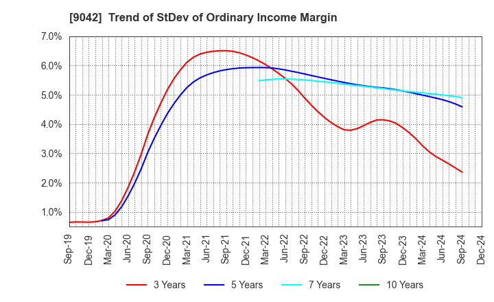 9042 Hankyu Hanshin Holdings,Inc.: Trend of StDev of Ordinary Income Margin