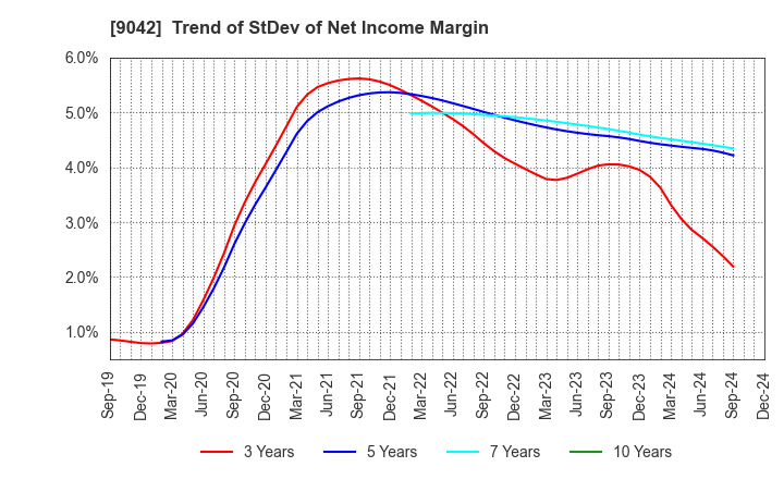 9042 Hankyu Hanshin Holdings,Inc.: Trend of StDev of Net Income Margin