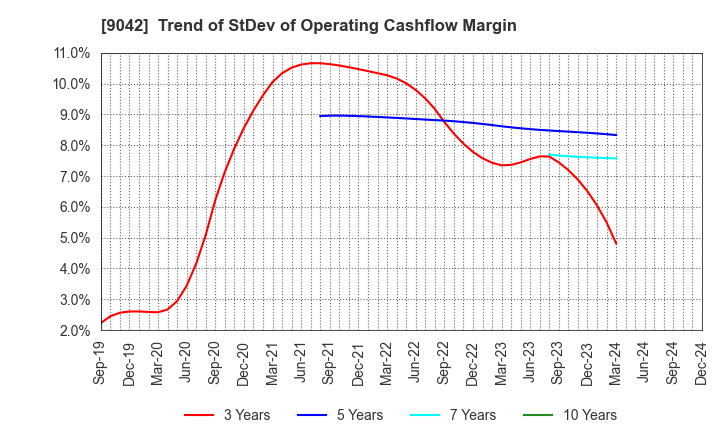 9042 Hankyu Hanshin Holdings,Inc.: Trend of StDev of Operating Cashflow Margin