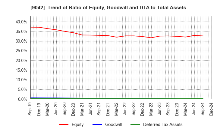 9042 Hankyu Hanshin Holdings,Inc.: Trend of Ratio of Equity, Goodwill and DTA to Total Assets