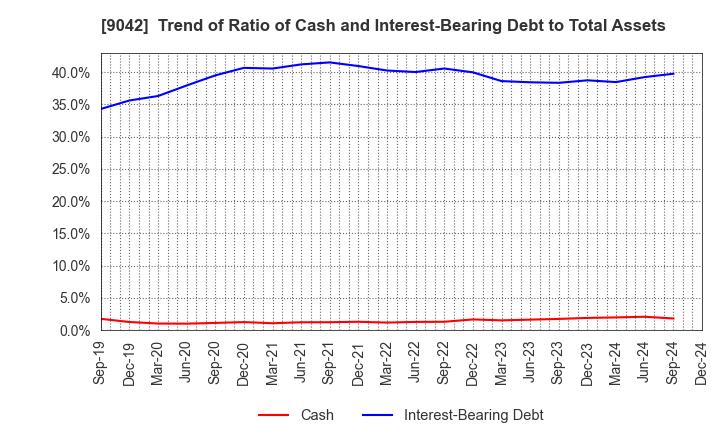 9042 Hankyu Hanshin Holdings,Inc.: Trend of Ratio of Cash and Interest-Bearing Debt to Total Assets