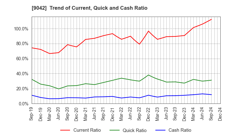 9042 Hankyu Hanshin Holdings,Inc.: Trend of Current, Quick and Cash Ratio