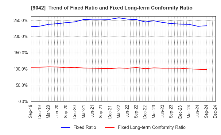 9042 Hankyu Hanshin Holdings,Inc.: Trend of Fixed Ratio and Fixed Long-term Conformity Ratio