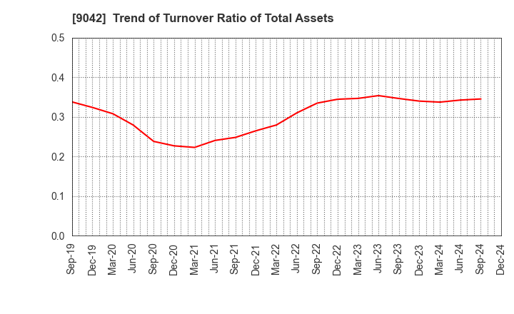 9042 Hankyu Hanshin Holdings,Inc.: Trend of Turnover Ratio of Total Assets