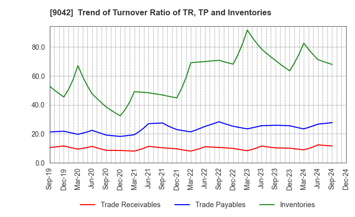 9042 Hankyu Hanshin Holdings,Inc.: Trend of Turnover Ratio of TR, TP and Inventories