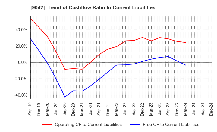 9042 Hankyu Hanshin Holdings,Inc.: Trend of Cashflow Ratio to Current Liabilities