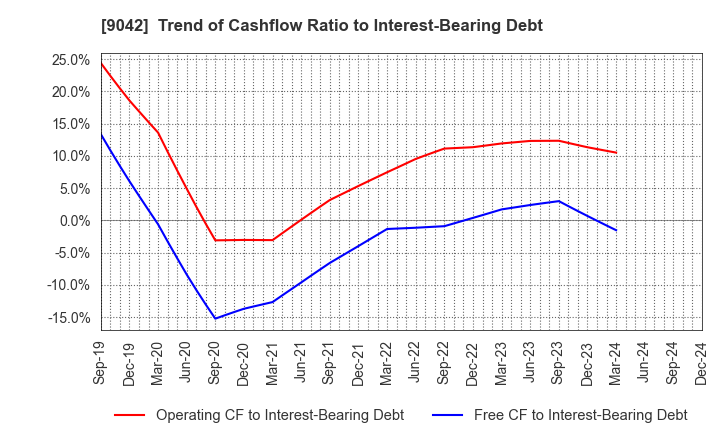 9042 Hankyu Hanshin Holdings,Inc.: Trend of Cashflow Ratio to Interest-Bearing Debt