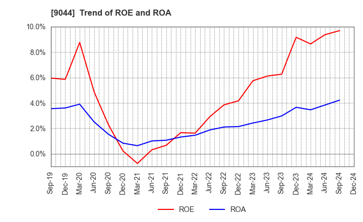 9044 Nankai Electric Railway Co.,Ltd.: Trend of ROE and ROA