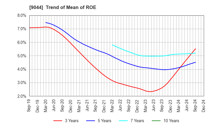 9044 Nankai Electric Railway Co.,Ltd.: Trend of Mean of ROE