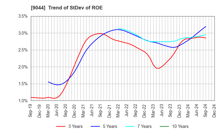 9044 Nankai Electric Railway Co.,Ltd.: Trend of StDev of ROE