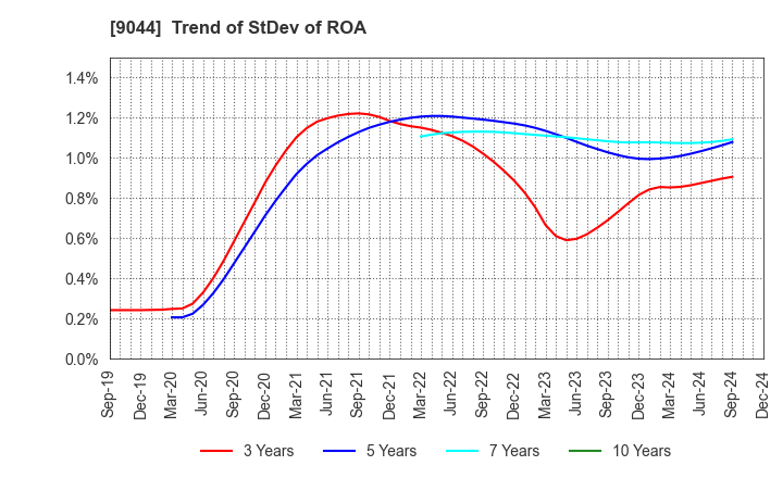 9044 Nankai Electric Railway Co.,Ltd.: Trend of StDev of ROA