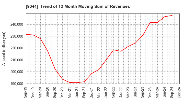 9044 Nankai Electric Railway Co.,Ltd.: Trend of 12-Month Moving Sum of Revenues