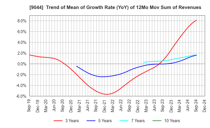 9044 Nankai Electric Railway Co.,Ltd.: Trend of Mean of Growth Rate (YoY) of 12Mo Mov Sum of Revenues