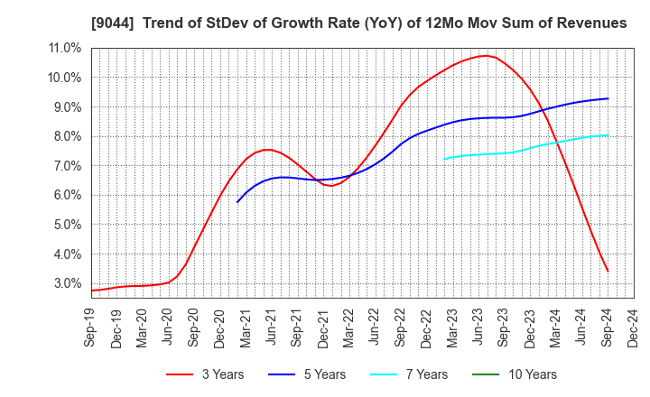 9044 Nankai Electric Railway Co.,Ltd.: Trend of StDev of Growth Rate (YoY) of 12Mo Mov Sum of Revenues