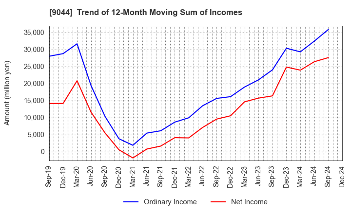 9044 Nankai Electric Railway Co.,Ltd.: Trend of 12-Month Moving Sum of Incomes