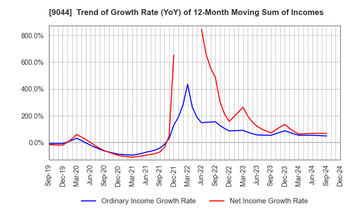 9044 Nankai Electric Railway Co.,Ltd.: Trend of Growth Rate (YoY) of 12-Month Moving Sum of Incomes