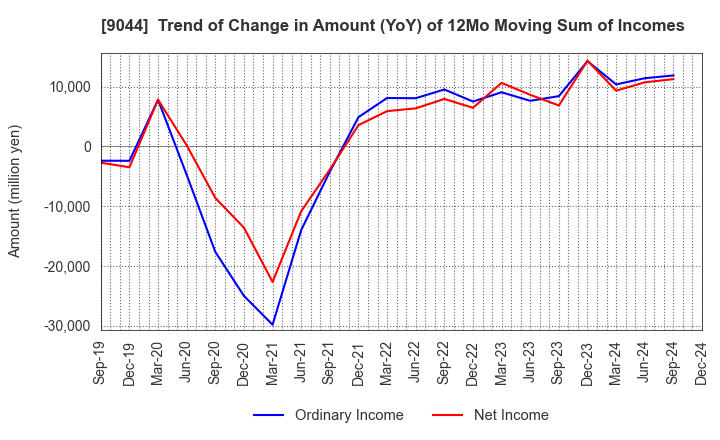 9044 Nankai Electric Railway Co.,Ltd.: Trend of Change in Amount (YoY) of 12Mo Moving Sum of Incomes