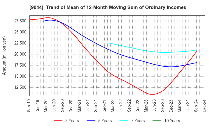 9044 Nankai Electric Railway Co.,Ltd.: Trend of Mean of 12-Month Moving Sum of Ordinary Incomes