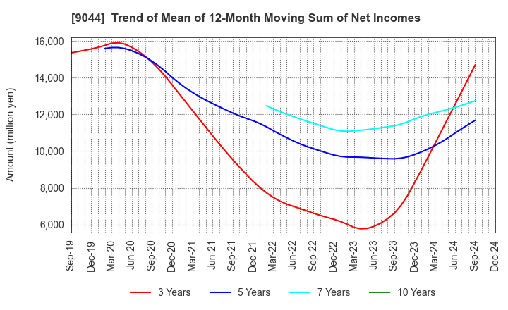 9044 Nankai Electric Railway Co.,Ltd.: Trend of Mean of 12-Month Moving Sum of Net Incomes