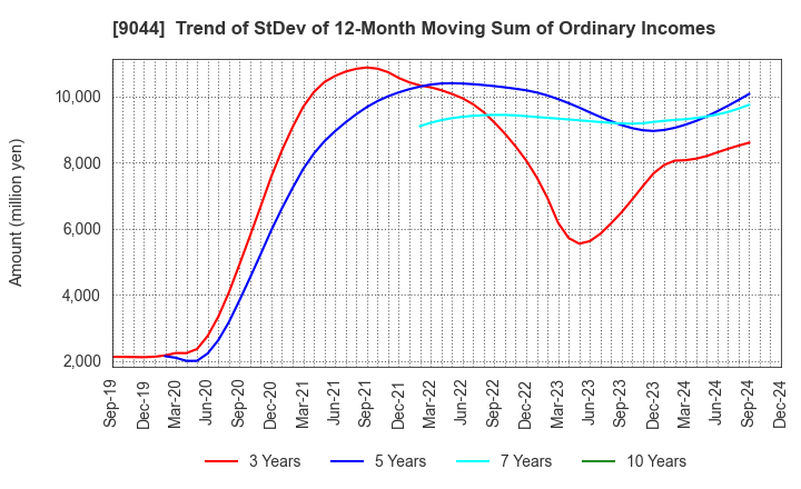 9044 Nankai Electric Railway Co.,Ltd.: Trend of StDev of 12-Month Moving Sum of Ordinary Incomes