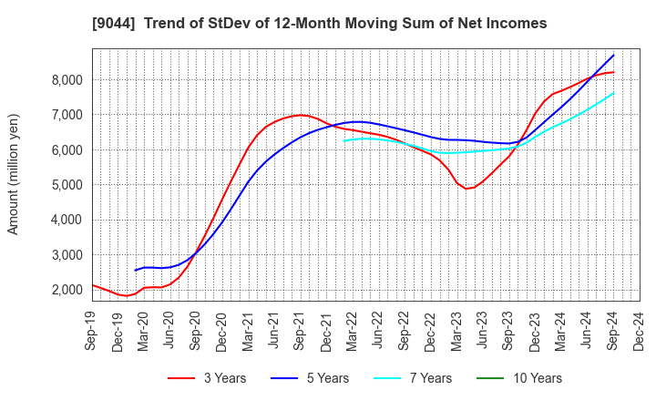 9044 Nankai Electric Railway Co.,Ltd.: Trend of StDev of 12-Month Moving Sum of Net Incomes