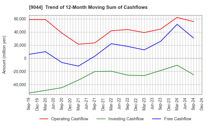 9044 Nankai Electric Railway Co.,Ltd.: Trend of 12-Month Moving Sum of Cashflows