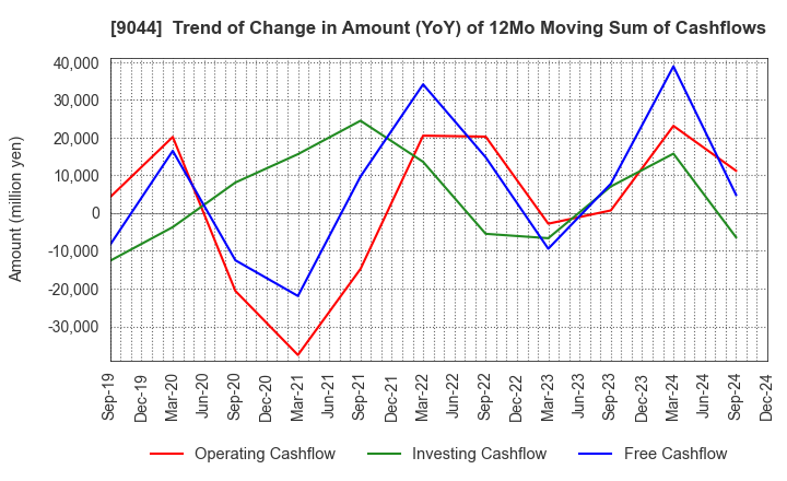 9044 Nankai Electric Railway Co.,Ltd.: Trend of Change in Amount (YoY) of 12Mo Moving Sum of Cashflows