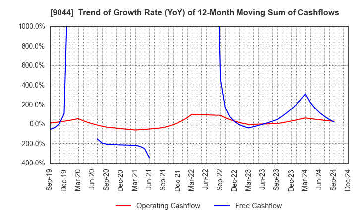 9044 Nankai Electric Railway Co.,Ltd.: Trend of Growth Rate (YoY) of 12-Month Moving Sum of Cashflows