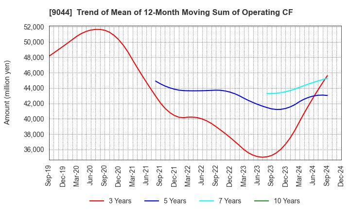 9044 Nankai Electric Railway Co.,Ltd.: Trend of Mean of 12-Month Moving Sum of Operating CF