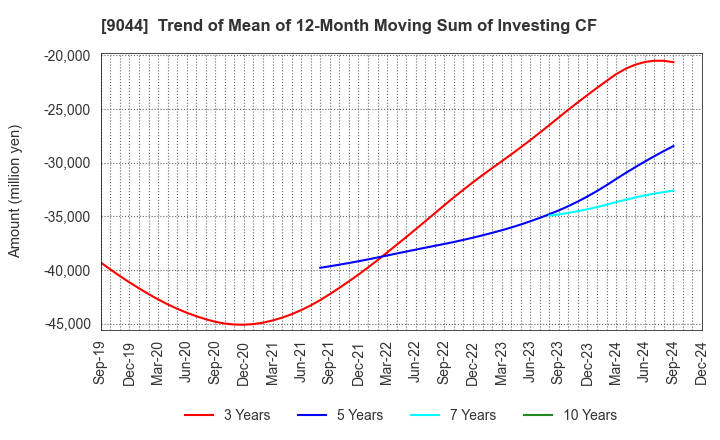 9044 Nankai Electric Railway Co.,Ltd.: Trend of Mean of 12-Month Moving Sum of Investing CF