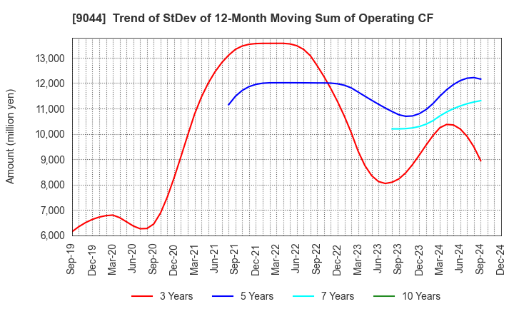 9044 Nankai Electric Railway Co.,Ltd.: Trend of StDev of 12-Month Moving Sum of Operating CF