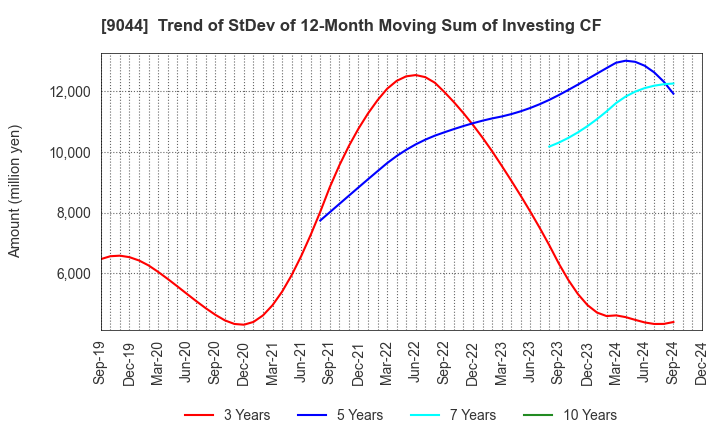 9044 Nankai Electric Railway Co.,Ltd.: Trend of StDev of 12-Month Moving Sum of Investing CF