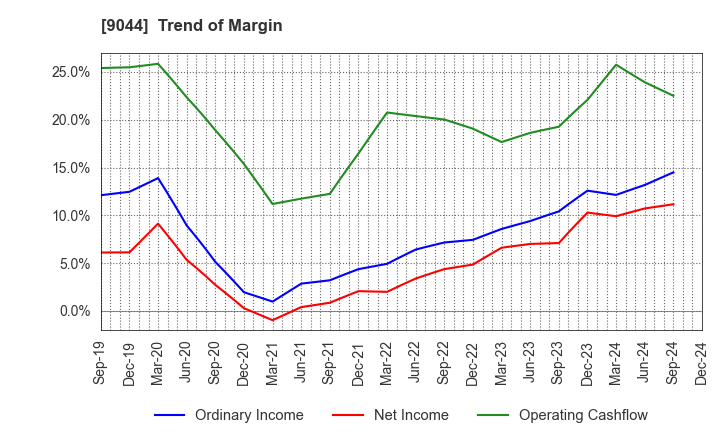 9044 Nankai Electric Railway Co.,Ltd.: Trend of Margin