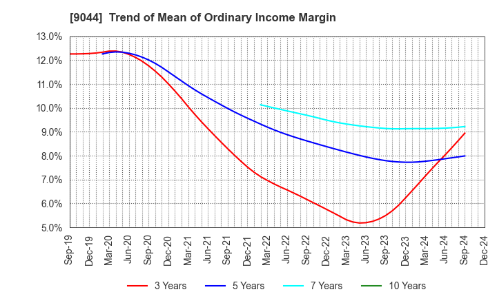 9044 Nankai Electric Railway Co.,Ltd.: Trend of Mean of Ordinary Income Margin