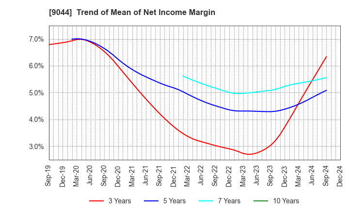 9044 Nankai Electric Railway Co.,Ltd.: Trend of Mean of Net Income Margin